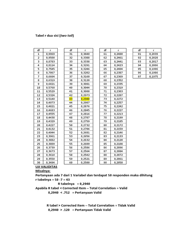 Tabel Uji Validitas dan Reliabilitas | PDF