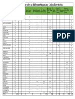 No. of Public Libraries in Different States and Union Territories