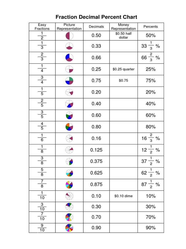 Fraction Decimal Percent Chart | PDF