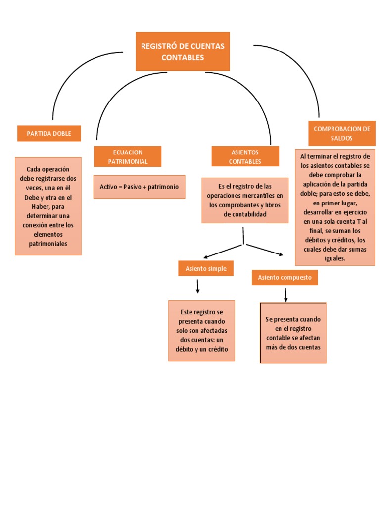 Registro de Cuentas Contables | PDF | Contabilidad | Corporaciones