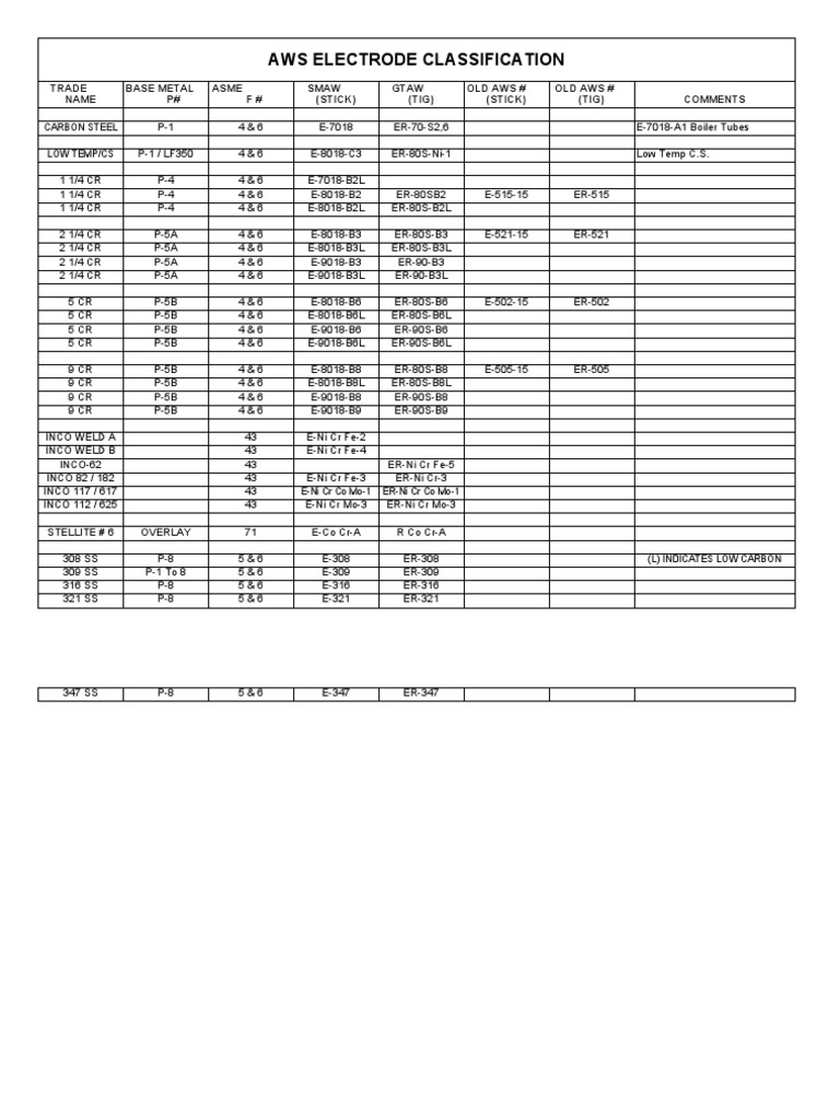 AWS Classifications of Electrodes PDF Chemical Substances Chemistry