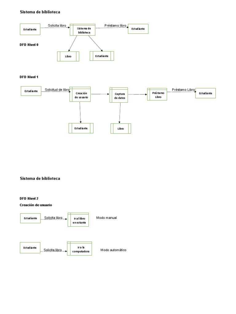 Diagrama de Flujo Sistema de Biblioteca | PDF