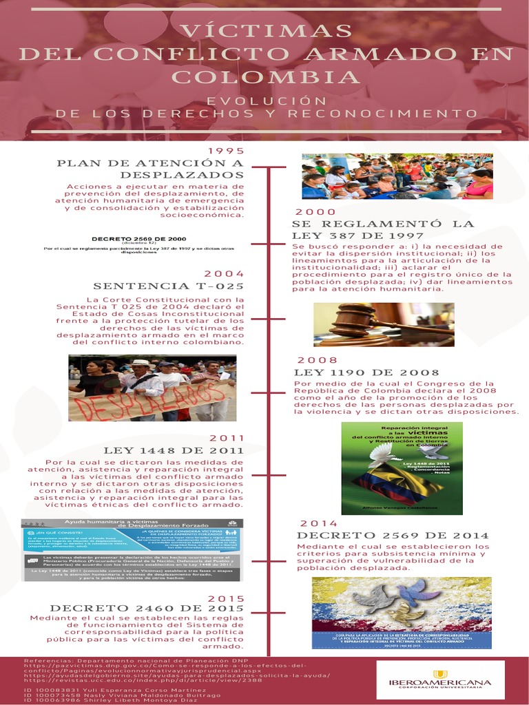 Víctimas Del Conflicto Armado en Colombia Línea de Tiempo Infografía ...