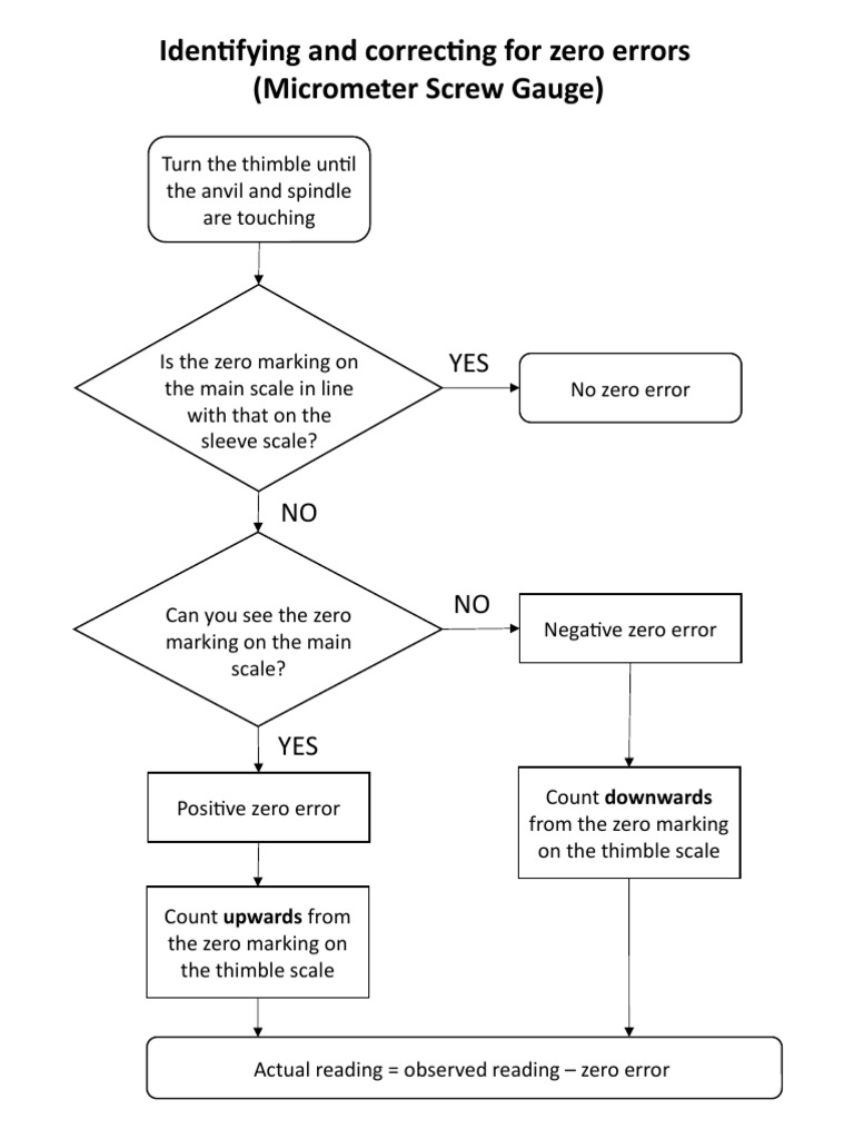 Flowchart For Identifying and Correcting For Zero Errors (Micrometer) PDF