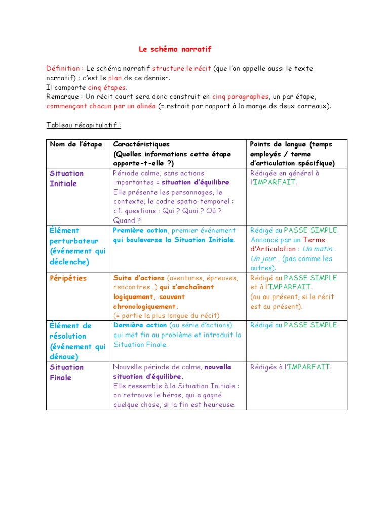 Comment Trouver Les Etape Du Schema Narratif Dans Un Texte Le Schéma Narratif | PDF