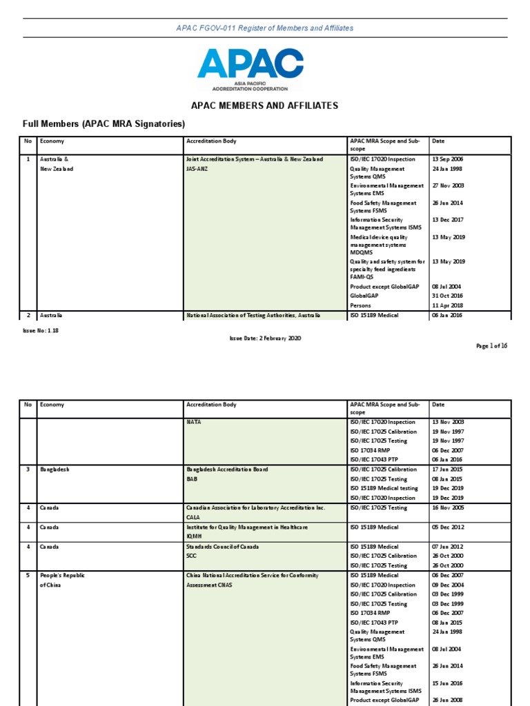 APAC Accreditation Bodies List | PDF | International Organization For ...