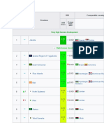 Rank Province HDI Comparable Country: Jakarta Kuwait Serbia