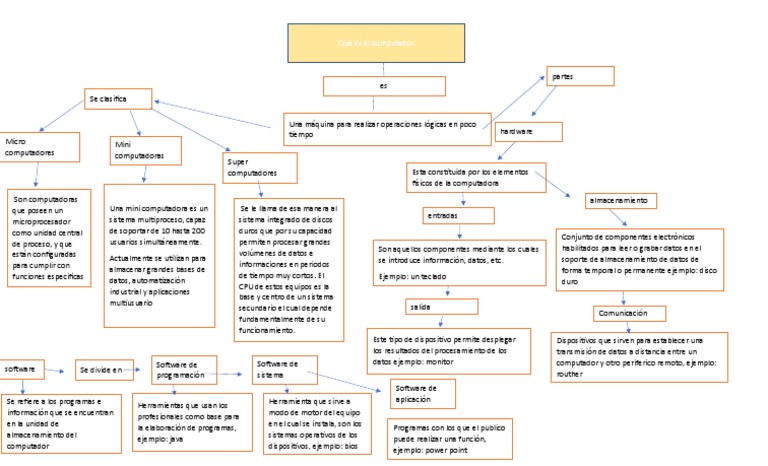 Mapa Conceptual Tecnologia | PDF | Hardware de la computadora | Edad de ...