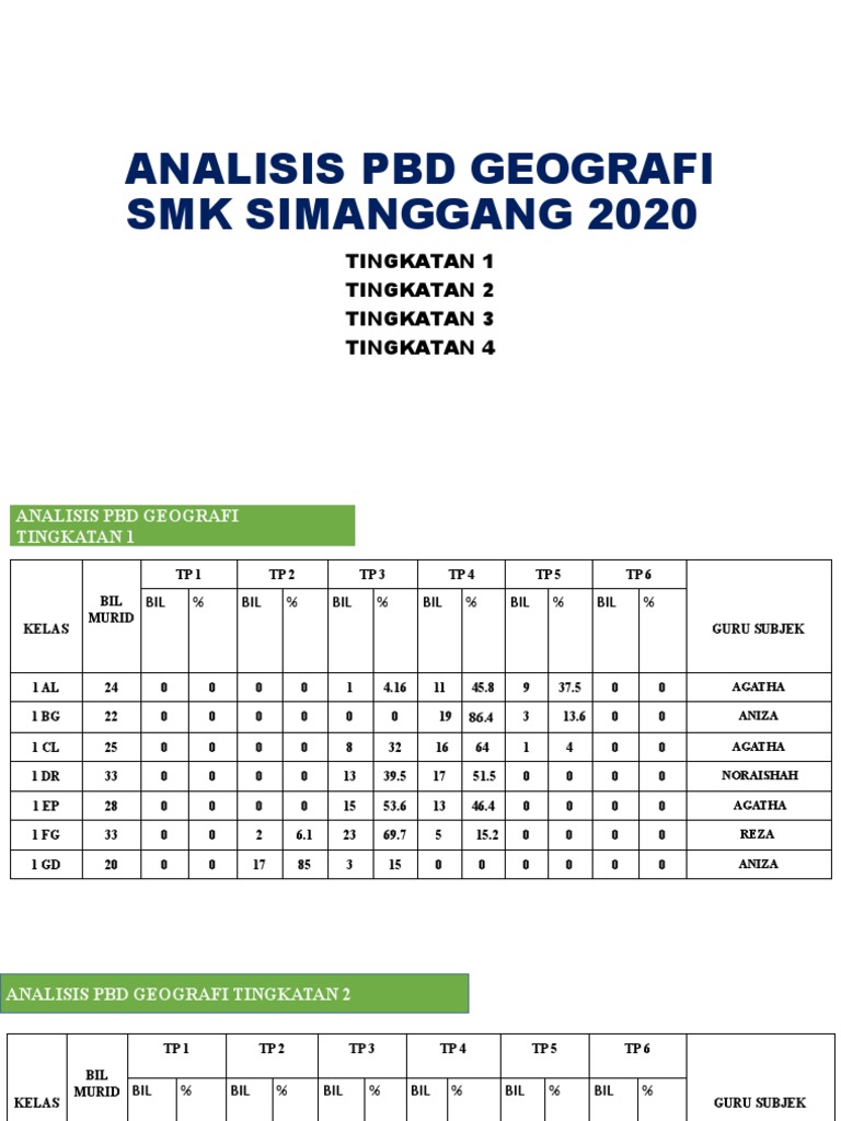 Analisis Pbd T 4 Dan Trial Spm Geografi Smks 2020 Pdf