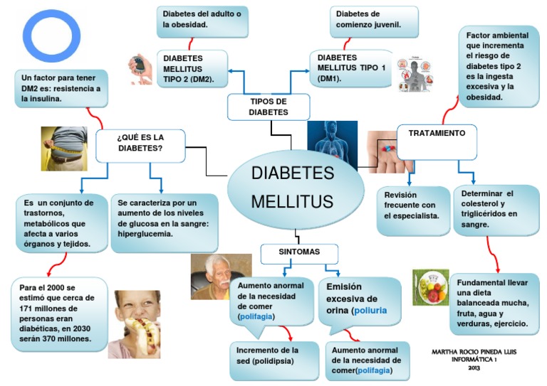 Mapa Mental | PDF | Diabetes | Nutrición