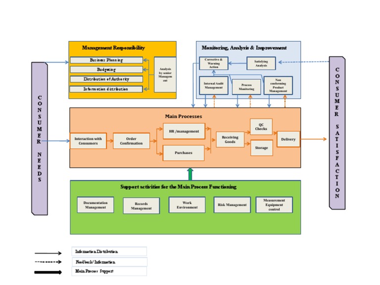Process Interaction in FSMS Management | PDF | Business | Computing
