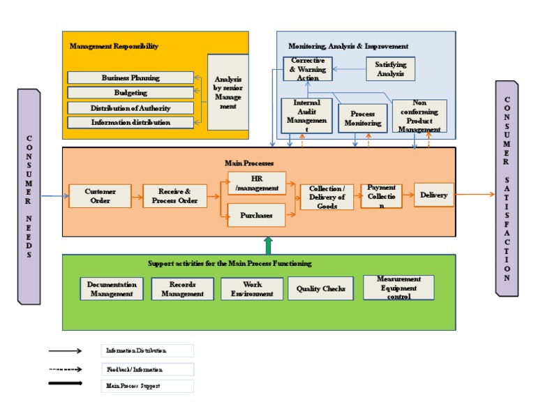 QMS Process Flow and Management Overview | PDF | Quality Management ...
