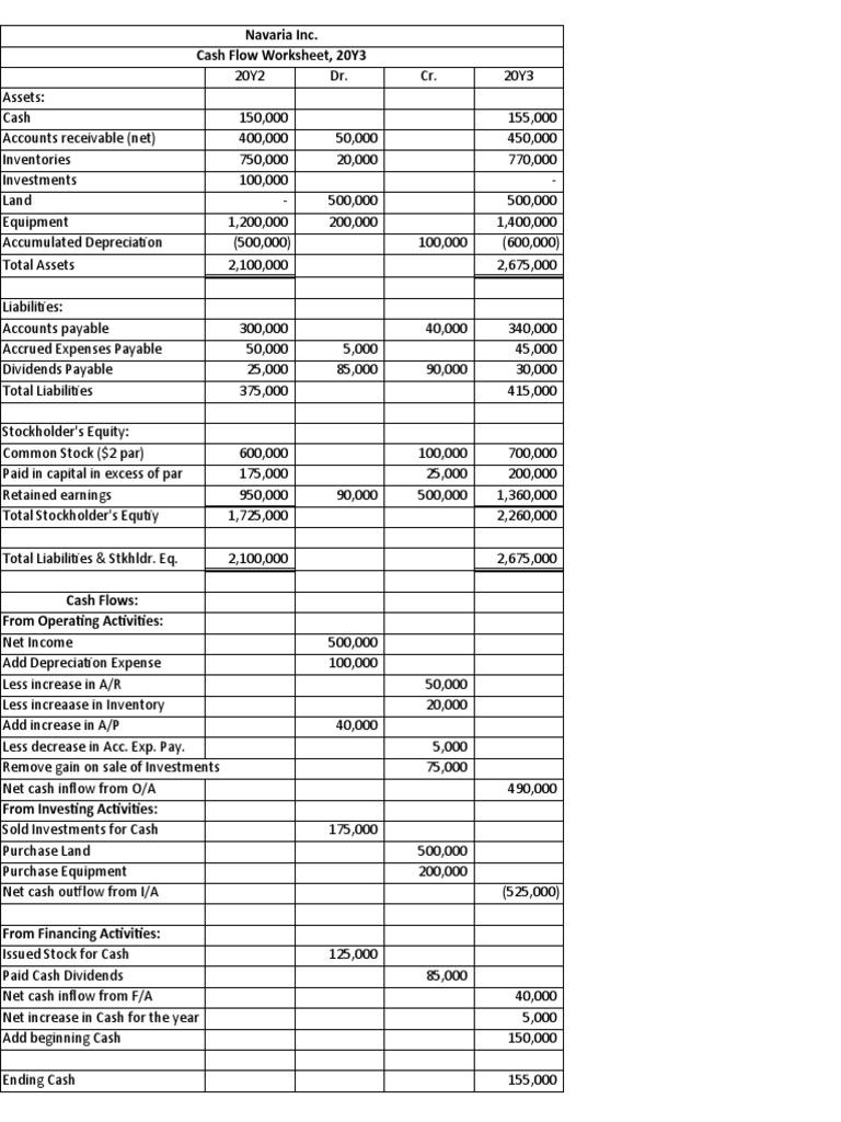 Navaria Inc. Cash Flow Statement 20Y3 | PDF | Equity (Finance ...