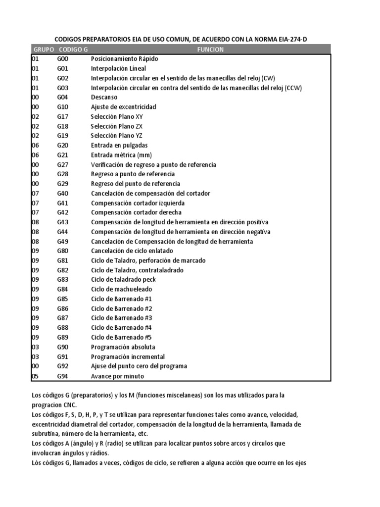 Códigos G y M para Programación CNC | PDF | Perforar | Máquinas