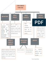 Mapa Conceptual Teoria de Comercio Internacional