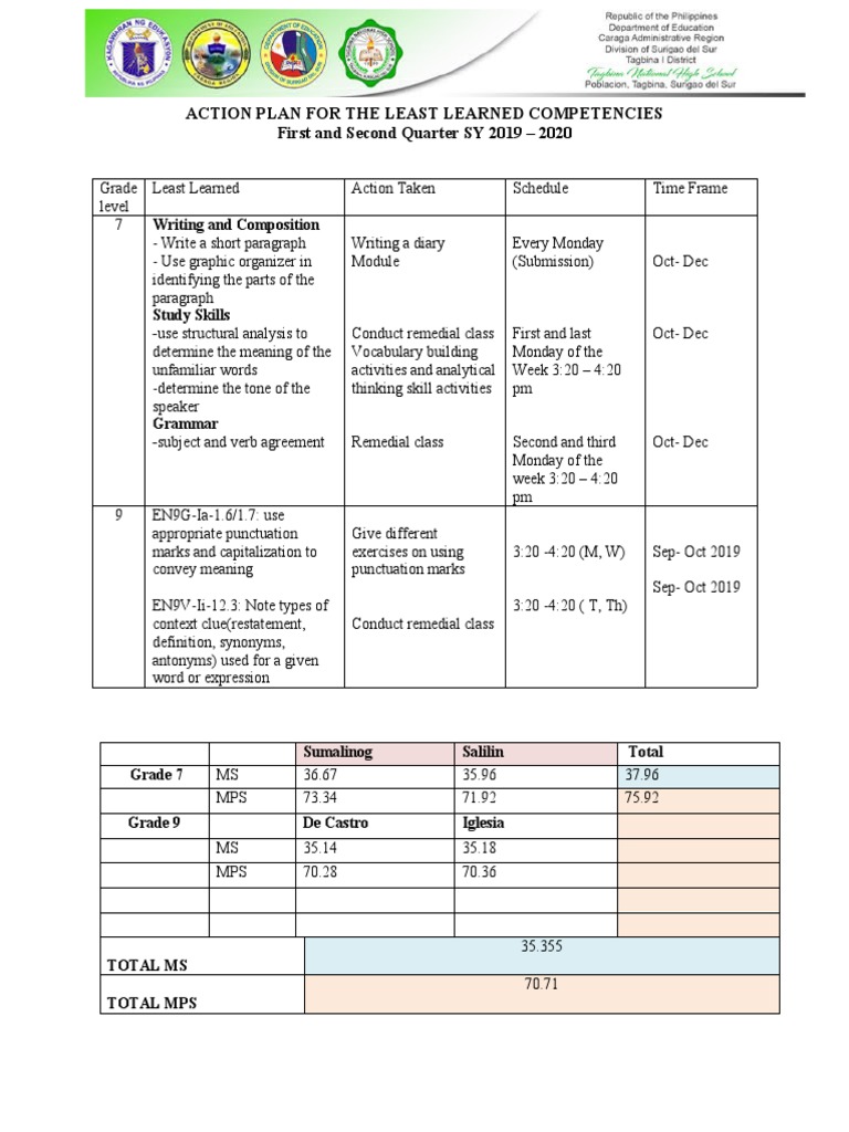 Action plan for the least learned competencies pdf linguistics