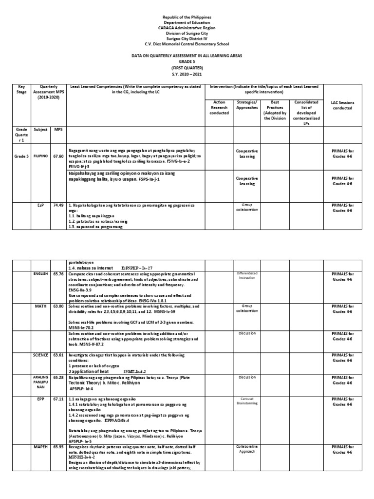 Grade 5 Data On Quarterly Assessment 1ST Quarter Sy20 21 | Download ...