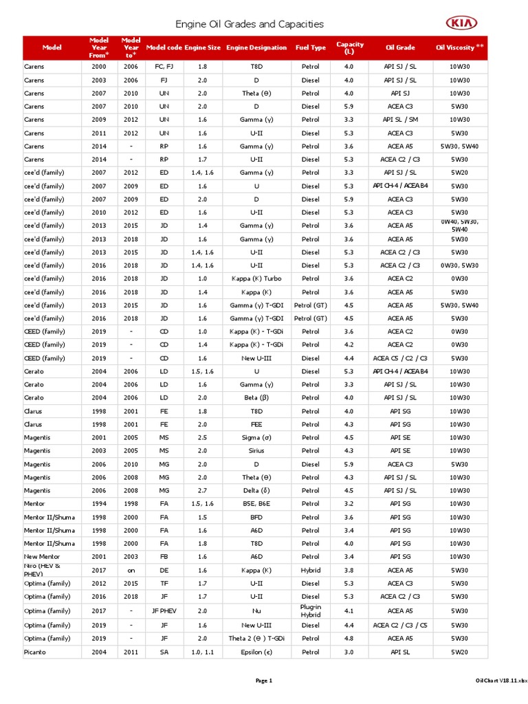 Kia Sportage 2.5 Oil Capacity: Essential Maintenance Guide