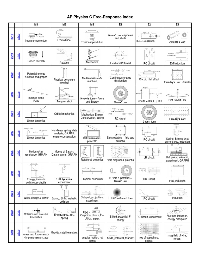 AP Physics C FRQ Index | PDF | Force | Electromagnetic Induction