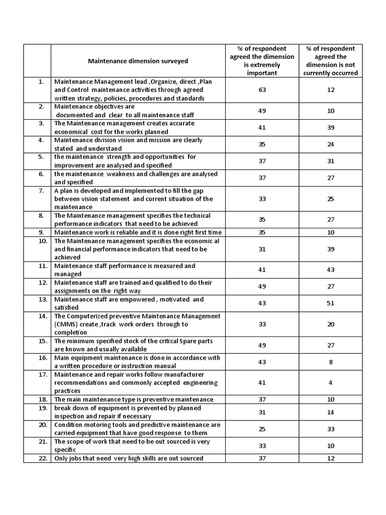 Maintenance Management Survey Results | PDF | Business Process | Economies