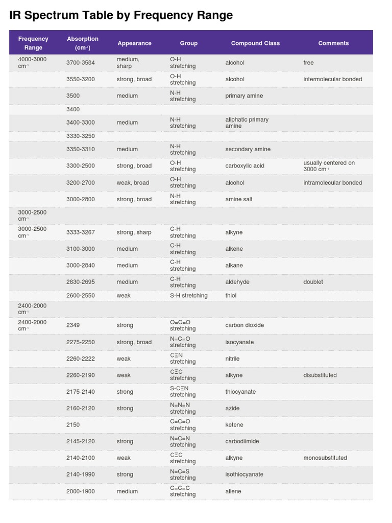 IR Spectrum Table by Frequency Range: Frequency Range