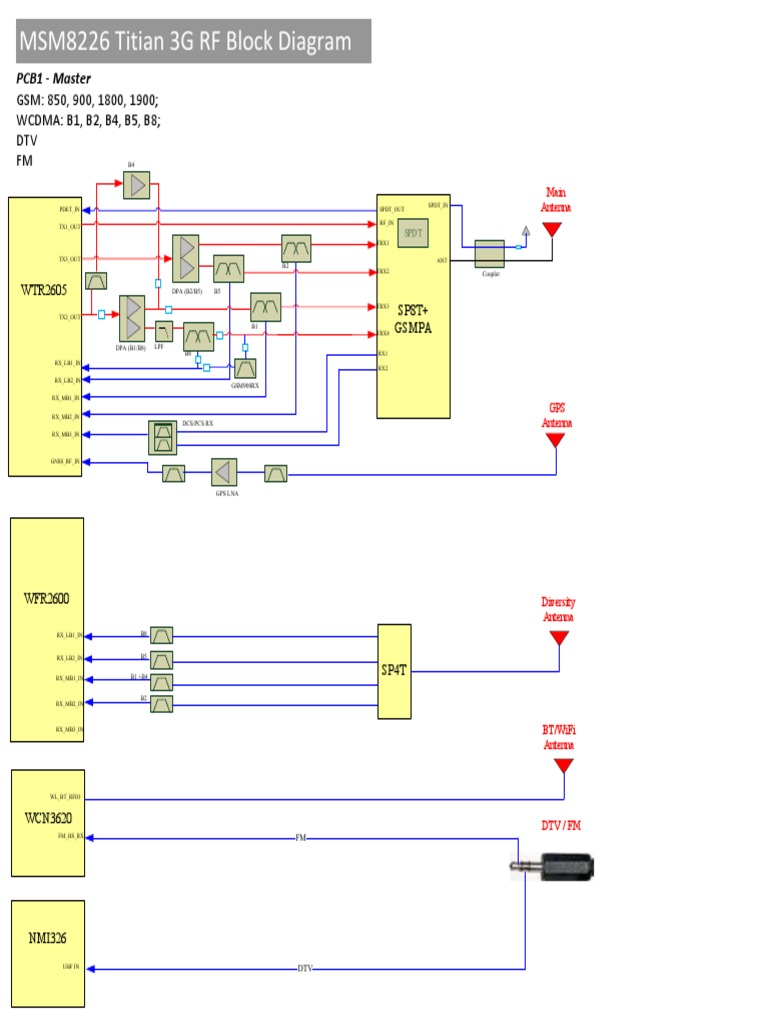 RF Block Diagram Overview | PDF | Mobile Telecommunications User ...