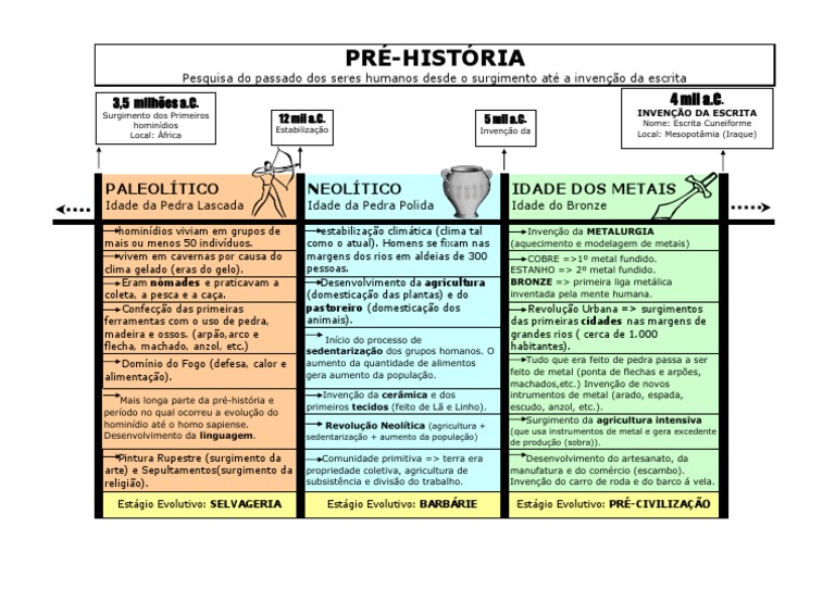 Linha Do Tempo Da Evolucao Dos Primeiros Humanos