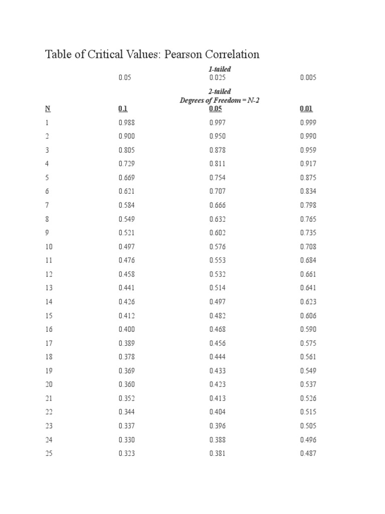 Pearson Correlation Values | PDF