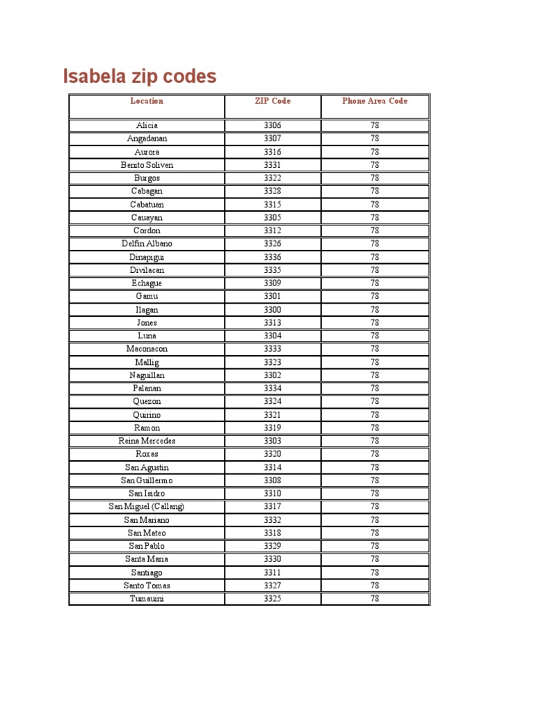 Isabela Zip Codes Location ZIP Code Phone Area Code PDF
