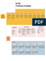 Organizational Structure The Audit Board of The Republic of Indonesia