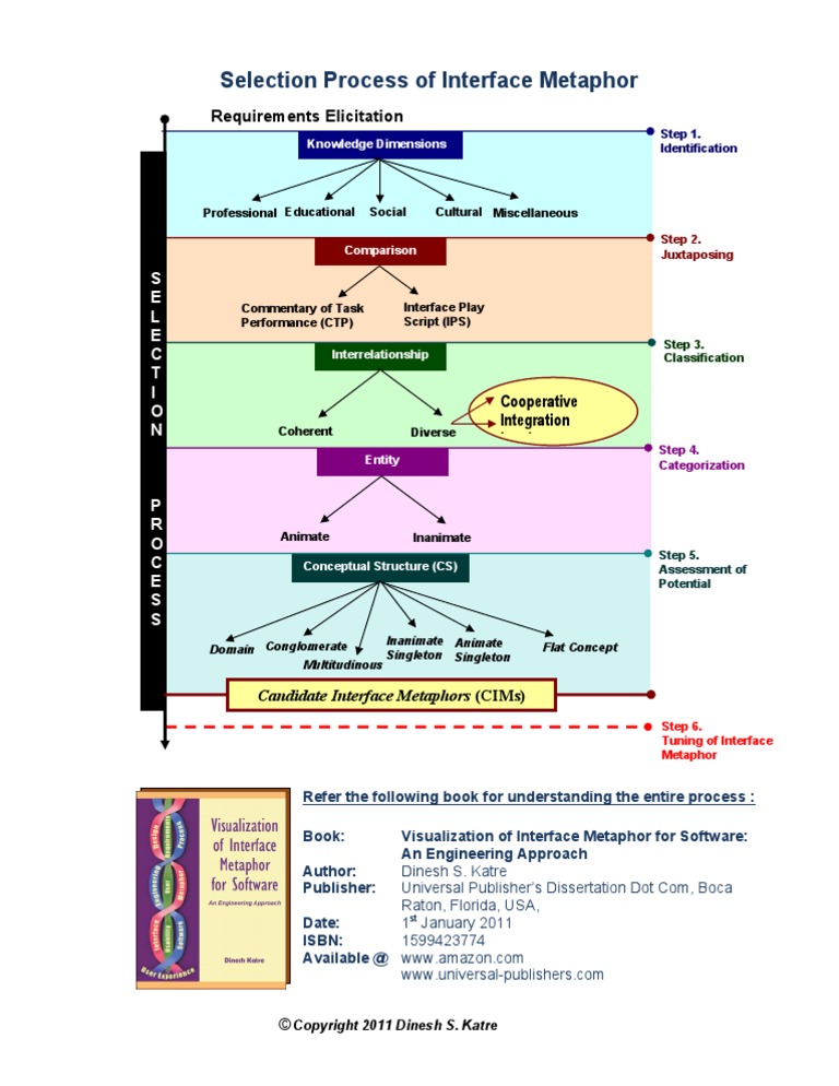 Selection Process of Interface Metaphor (2011) | PDF | Metaphor ...