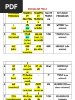 Pronouns Table and Demonstrative Pronouns