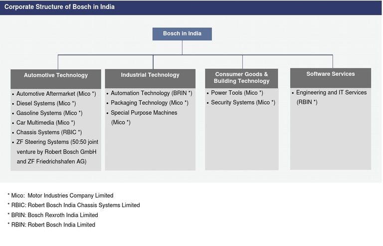 Corp Structure | PDF | Technology & Engineering
