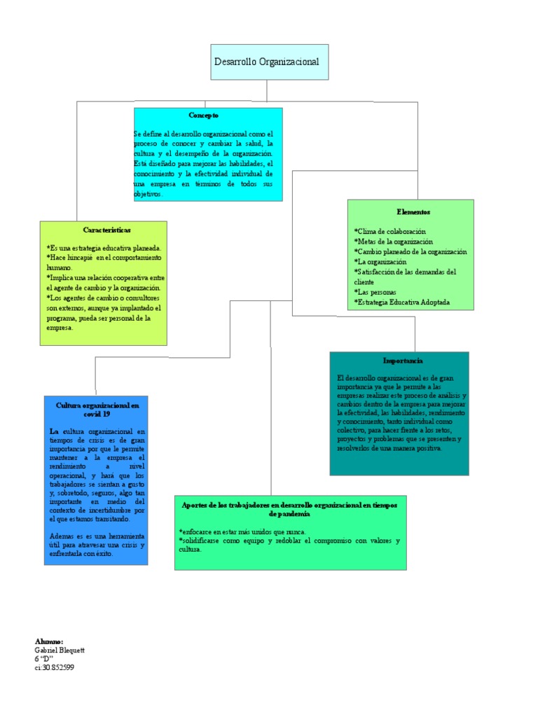 Mapa Conceptual | PDF | Desarrollo organizacional | Cultura organizacional