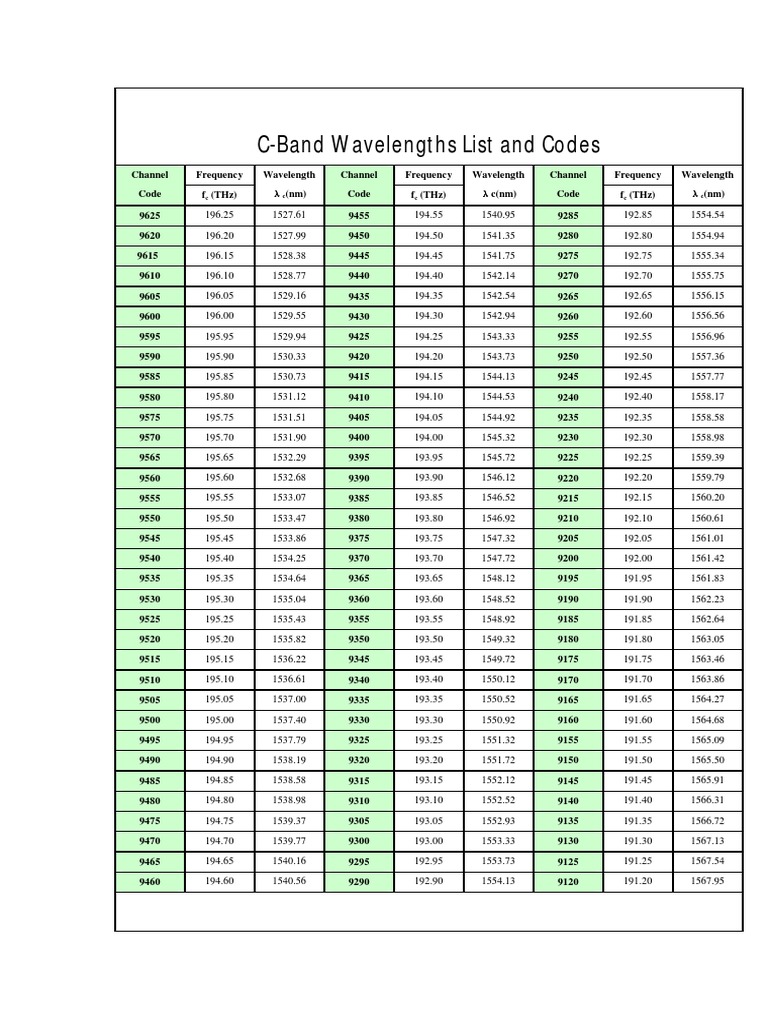 C-Band and L-Band Frequency Charts | PDF | Wavelength Division ...