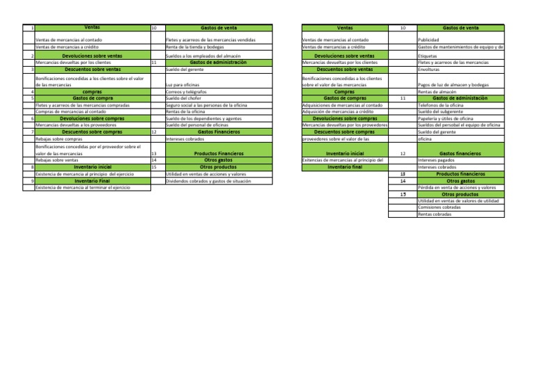 Clasificación de Cuentas de Estado de Resultados | PDF | Bienes ...