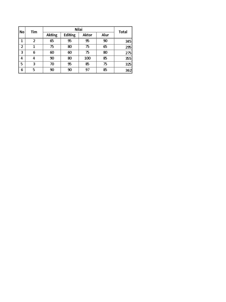 Performance Scores and Ratings Summary | PDF