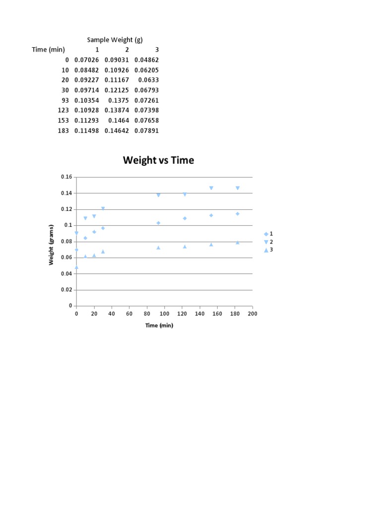 Weight Vs Time | PDF