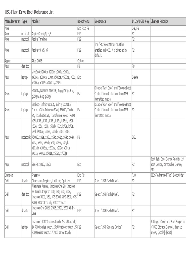 USB Boot Menu Keys by Manufacturer | PDF | Booting | Laptop
