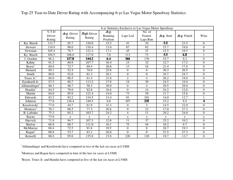 NASCAR Driver Ratings & Stats | PDF