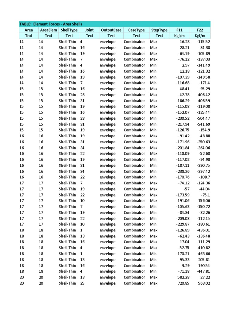 Table: Element Forces - Area Shells Area Areaelem Shelltype Joint ...