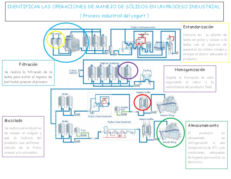 Proceso Industrial Del Yogurt PDF