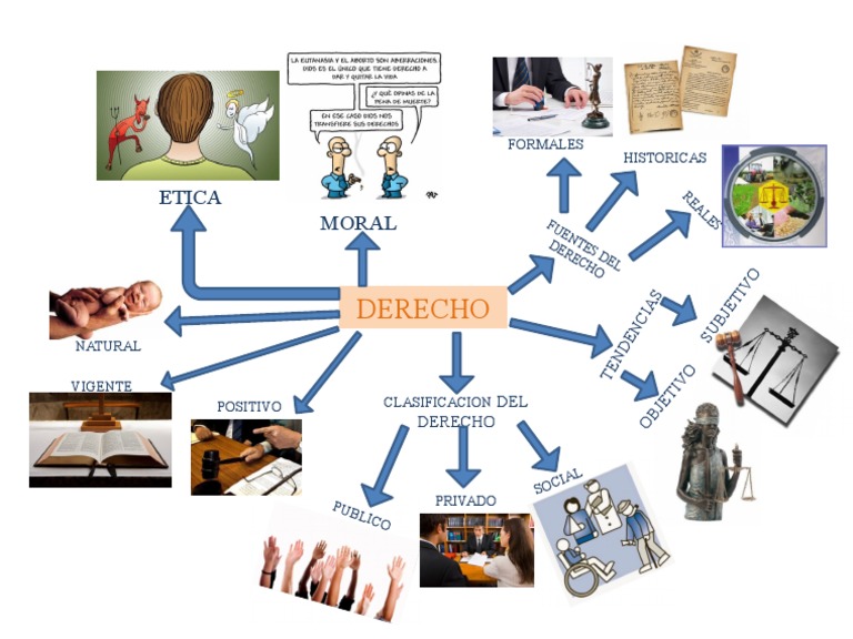 Mapa Mental de Derecho | PDF