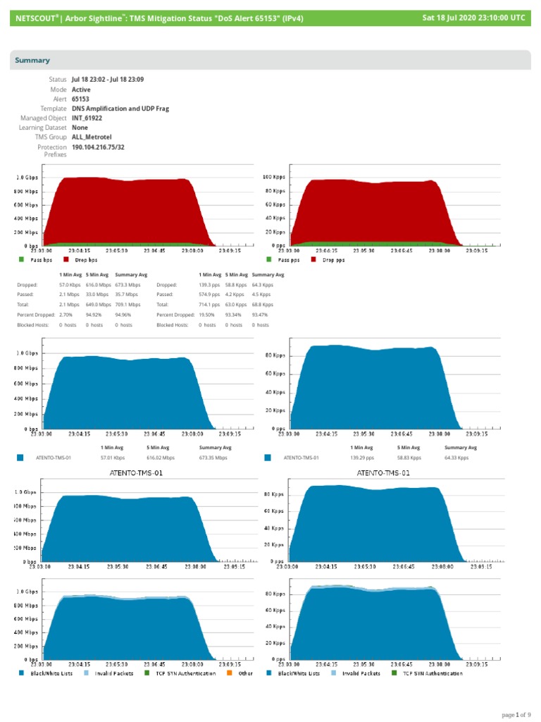 TMS Mitigation Status DoS Alert 65153 IPv4 | PDF | Transmission Control ...