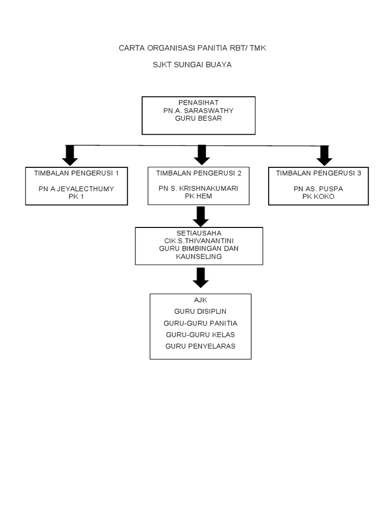 Carta Organisasi Panitia RBT | PDF