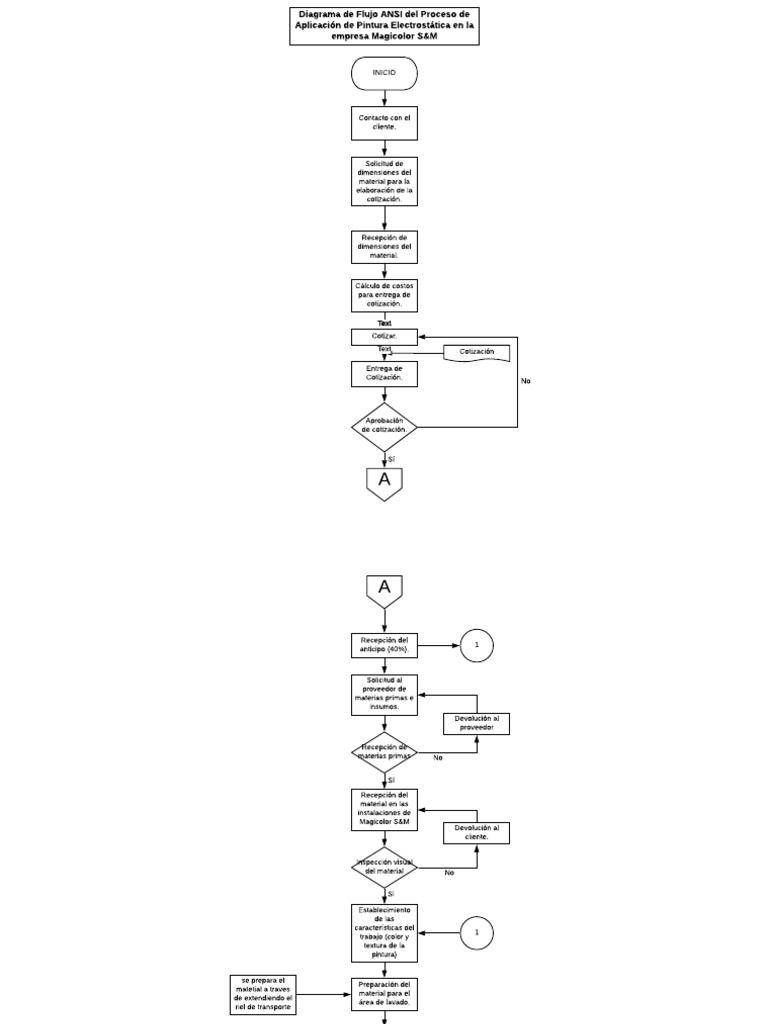 diagrama-de-flujo-ansi-proceso-de-servicio-de-aplicaci-n-de-pintura