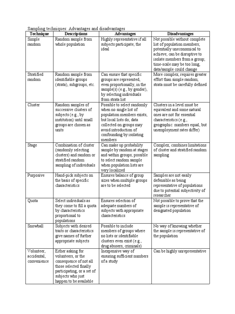 Sampling Techniques: Advantages and Disadvantages | PDF | Stratified ...
