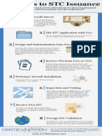 Certifynation Faa STC Infographic