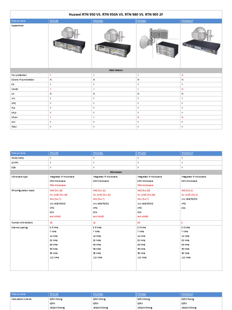 Huawei RTN Series Comparison Guide | PDF | Computer Network | Juniper ...