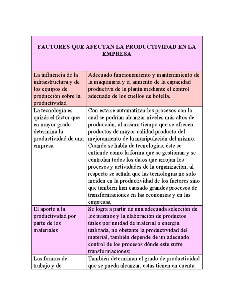 Factores que Afectan la Productividad Empresarial | PDF | Gestión de ...